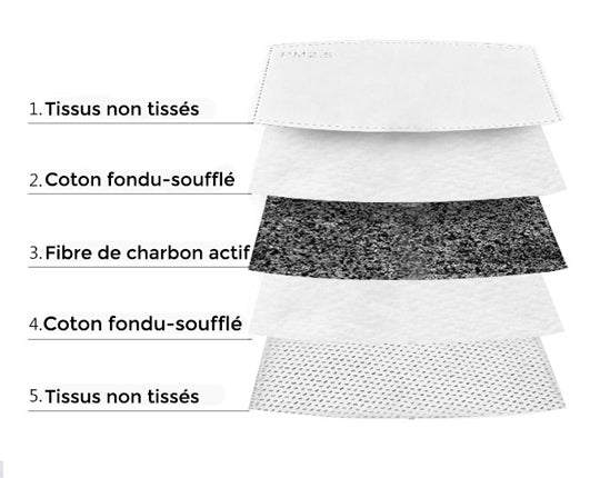 Filtre pour masque